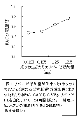 図1 リパーゼ添加量が生米ヌカ(米ヌカ)のFACa 形成に及ぼす影響