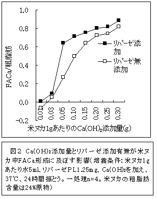 図2 Ca(OH)2添加量とリパーゼ添加有無が米ヌ カ中FACa形成に及ぼす影響