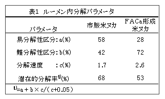 表1 ルーメン内分解パラメータ