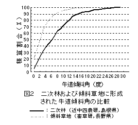 図2  二次林および傾斜草地に形成された牛道傾斜角の比較