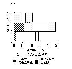 図3 樹葉の垂直分布