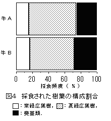 図4 採食された樹葉の構成割合