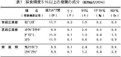 表1 採食頻度 5 %以上の樹葉の成分