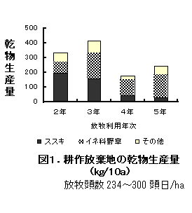 図1 .耕作放棄地の乾物生産量