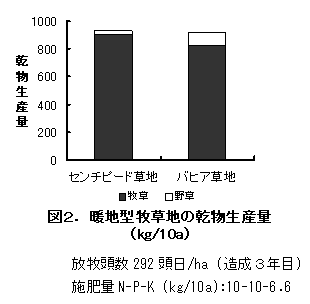 図2. 暖地型牧草地の乾物生産量