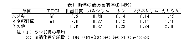 表1 野草の養分含有率