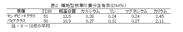 表2 暖地型牧草の養分含有率