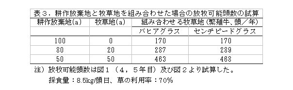 表3.耕作放棄地と牧草地を組み合わせた場合の放牧可能頭数の試算