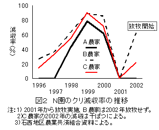 図2 N園のクリ減収率の推移