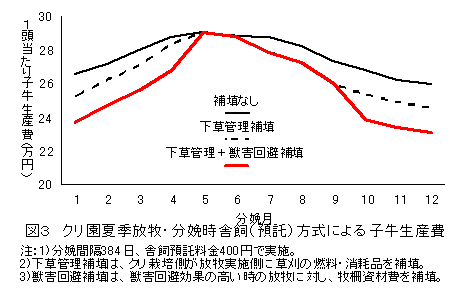 図3 クリ園夏季放牧・分娩時舎飼(預託)方式による子牛生産費