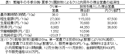 表1 繁殖牛の冬季分娩・夏季クリ園放牧によるクリと肉用牛の複合営農の経済性