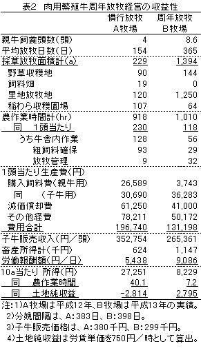 表2 肉用繁殖牛周年放牧経営の収益性