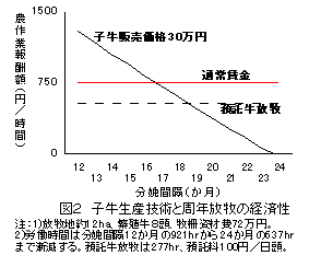 図2 子牛生産技術と周年放牧の経済性