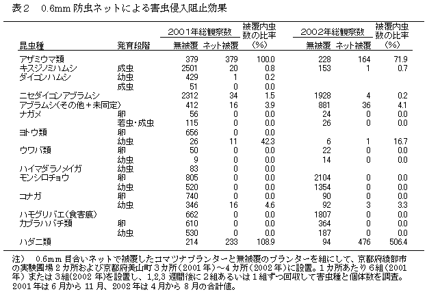 表2 0.6mm 防虫ネットによる害虫侵入阻止効果