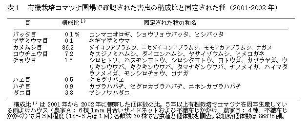 表1 有機栽培コマツナ圃場で確認された害虫の構成比と同定された種