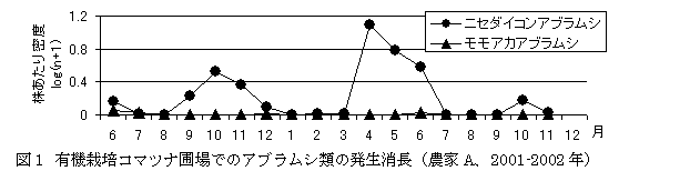 図1 有機栽培コマツナ圃場でのアブラムシ類の発生消長