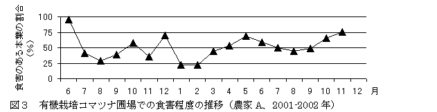 図3 有機栽培コマツナ圃場での食害程度の推移