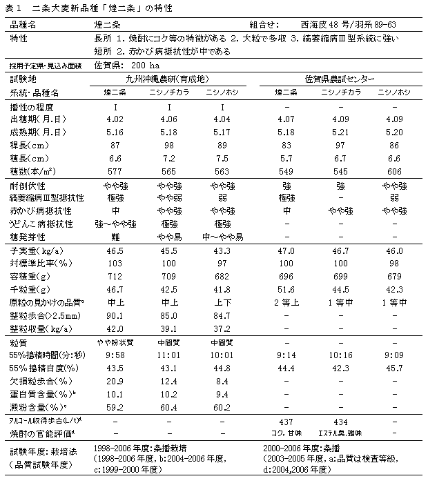 表1 二条大麦新品種「煌二条」の特性