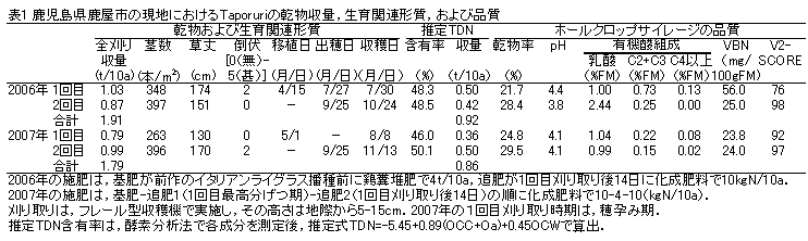 表1 鹿児島県鹿屋市の現地におけるTaporuriの乾物収量、生育関連形質、および品質