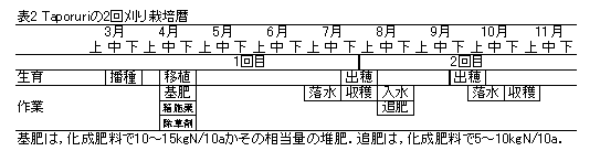 表2 Taporuriの2回刈り栽培暦