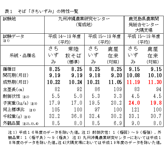 表1 そば「さちいずみ」の特性一覧