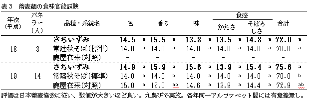 表3 蕎麦麺の食味官能試験