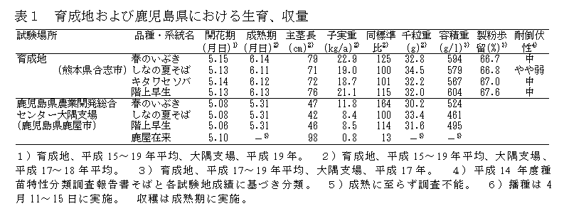 表1 育成地および鹿児島県における生育、収量