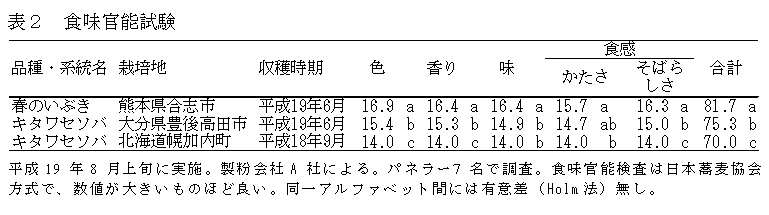 表2 食味官能試験