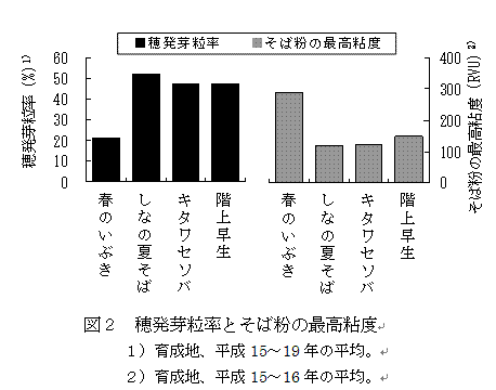 図2 穂発芽粒率とそば粉の最高粘度