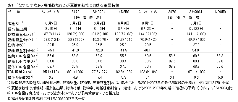 表1 「なつむすめ」の晩播栽培および夏播き栽培における主要特性