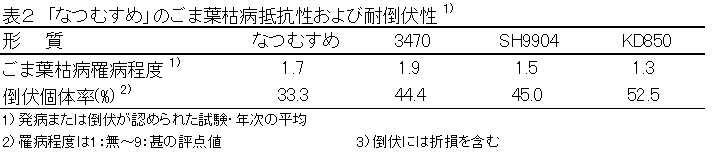 表2 「なつむすめ」のごま葉枯病抵抗性および耐倒伏性