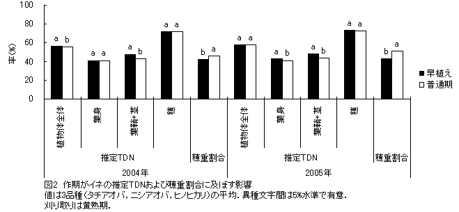 図2 作期がイネの推定TDNおよび穂重割合に及ぼす影響