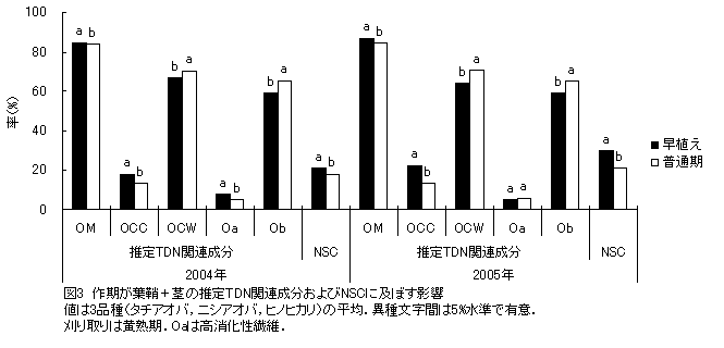 図3 作期が葉鞘+茎の推定TDN関連成分およびNSCに及ぼす影響