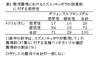 表1 繁茂圃場におけるスズメノテッポウの除草剤に対する感受性