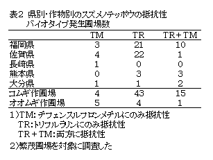 表2 県別・作物別のスズメノテッポウの抵抗性バイオタイプ発生圃場数