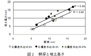 図2 耕深の培土高さ