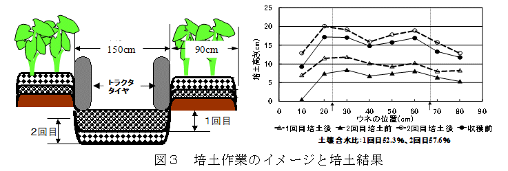 図3 培土作業のイメージと培土結果