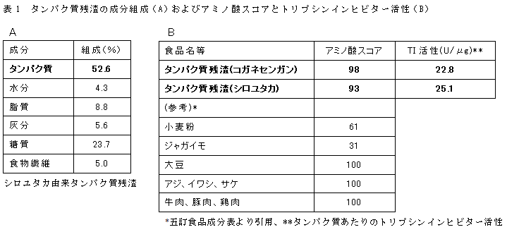 表1 タンパク質残渣の成分組成(A)およびアミノ酸スコアとトリプシンインヒビター活性(B)