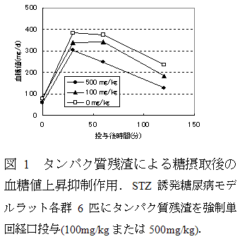 図1 タンパク質残渣による糖摂取後の血糖値上昇抑制作用