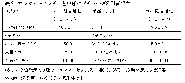 表2 サツマイモペプチドと単離ペプチドのACE阻害活性