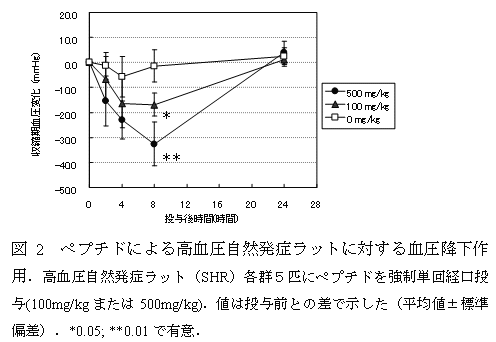 図2 ペプチドによる高血圧自然発症ラットに対する血圧降下作用