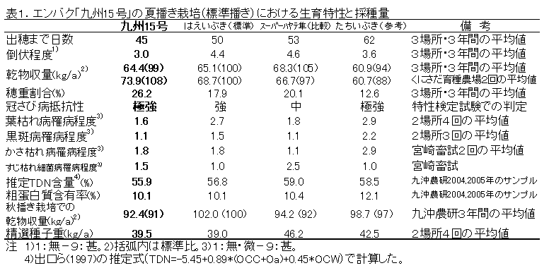 表1 エンバク「九州15号」の夏播き栽培(標準播き)における生育特性と採種量