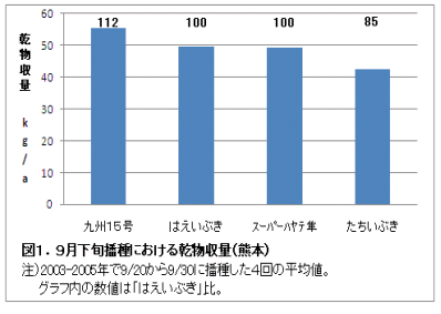 図1 9月下旬播種における乾物収量(熊本)