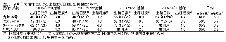 表2 9月下旬播種における出穂まで日数と出穂程度(熊本)