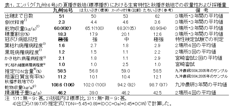 表1.エンバク「九州16号」の夏播き栽培(標準播き)における生育特性と秋播き栽培での収量性および採種量