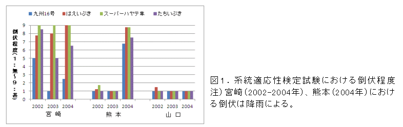 図1.系統適応性検定試験における倒伏程度