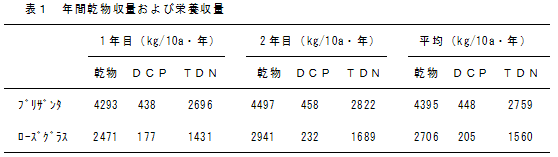 表1 年間乾物収量および栄養収量