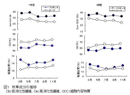 図1 牧草成分の推移