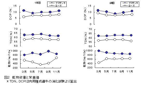 図2 乾物収量と栄養価