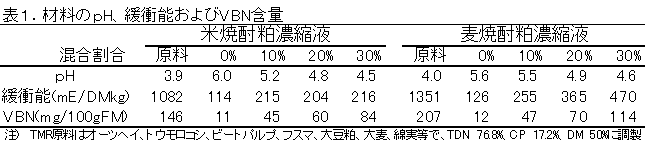 表1 材料のpH、緩衝能およびVBN含有量